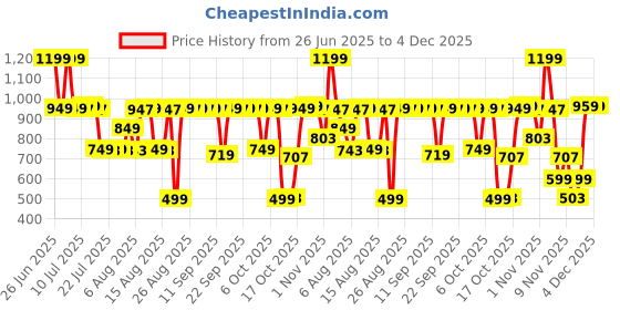 myntra.com Bath & Body Works Kitchen Mandarin Gentle & Clean Foaming Hand Soap - 259 ml bath & body works Price History Graph from 26 Jun 2025 to 4 Dec 2025