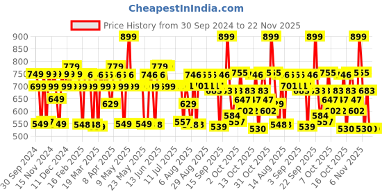 myntra.com Bath & Body Works Lavender Vanilla Shea Butter Cleansing Bar - 141.75g bath & body works Price History Graph from 30 Sep 2024 to 22 Nov 2025