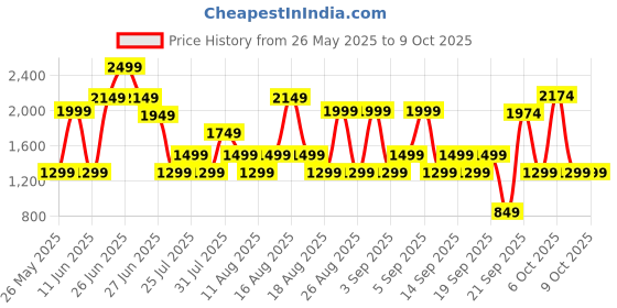 myntra.com Bath & Body Works Lavender Vanilla Single Wick Scented Candle bath & body works Price History Graph from 26 May 2025 to 9 Oct 2025