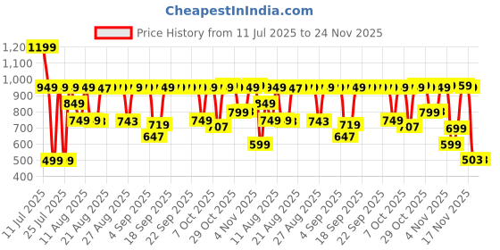 myntra.com Bath & Body Works Lavender Vanilla Travel Size Essential Oil Mist - 29ml bath & body works Price History Graph from 11 Jul 2025 to 24 Nov 2025