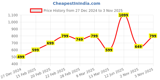 myntra.com Bath & Body Works Lavender Vetiver Gentle & Clean Foaming Hand Soap - 259ml bath & body works Price History Graph from 27 Dec 2024 to 3 Nov 2025