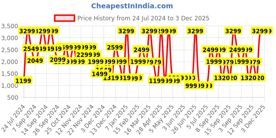 myntra.com Bath & Body Works Leather & Brandy 3-Wick Scented Candle - 411 g bath & body works Price History Graph from 24 Jul 2024 to 2 Dec 2025