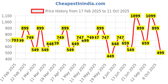 myntra.com Bath & Body Works Leather & Brandy Gentle & Clean Foaming Hand Soap - 259ml bath & body works Price History Graph from 17 Feb 2025 to 11 Oct 2025