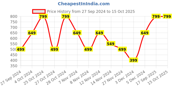 myntra.com Bath & Body Works Linen & Lavender Enhanced Wallflowers Fragrance Refill 24 ml bath & body works Price History Graph from 27 Sep 2024 to 14 Oct 2025