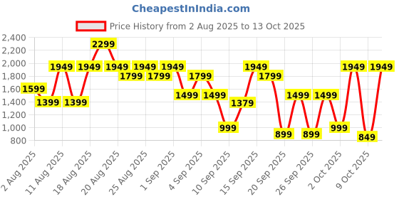 myntra.com Bath & Body Works Loyal To You Ultimate Hydration Body Cream with Hyaluronic Acid - 226 g bath & body works Price History Graph from 2 Aug 2025 to 13 Oct 2025