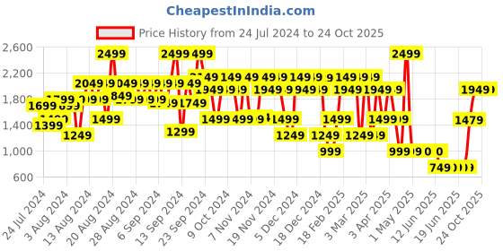 myntra.com Bath & Body Works Luminous Exfoliating Glow Body Scrub With Shea Butter - 226g bath & body works Price History Graph from 24 Jul 2024 to 22 Oct 2025