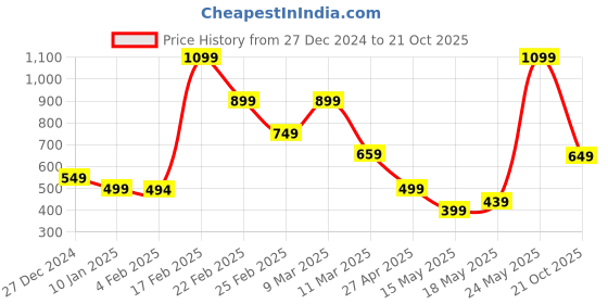 myntra.com Bath & Body Works Mahogany Coconut Gentle & Clean Foaming Hand Soap - 259 ml bath & body works Price History Graph from 27 Dec 2024 to 21 Oct 2025
