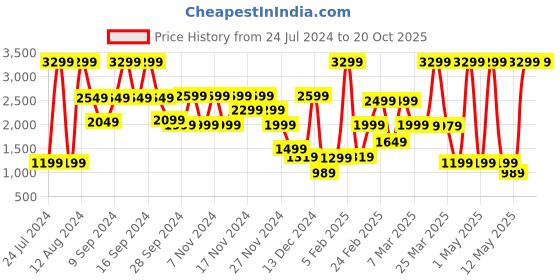 myntra.com Bath & Body Works Mahogany Coconut Scented 3-Wick Candle - 421g bath & body works Price History Graph from 24 Jul 2024 to 20 Oct 2025