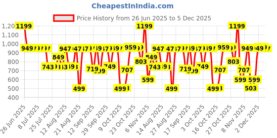 myntra.com Bath & Body Works Mahogany Teakwood Gentle & Clean Foaming Hand Soap - 259 ml bath & body works Price History Graph from 26 Jun 2025 to 5 Dec 2025