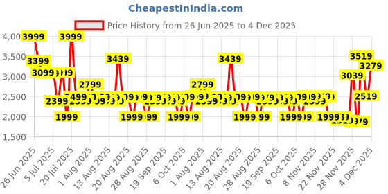 myntra.com Bath & Body Works Mahogany Teakwood Intense 3-Wick Scented Candle - 411g bath & body works Price History Graph from 26 Jun 2025 to 4 Dec 2025