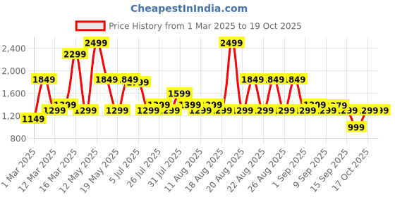 myntra.com Bath & Body Works Mahogany Vanilla Single Wick Scented Candle - 227g bath & body works Price History Graph from 1 Mar 2025 to 19 Oct 2025