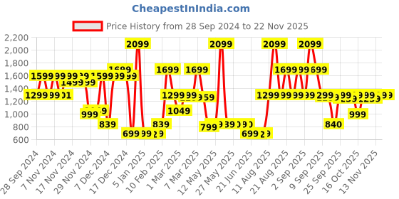 myntra.com Bath & Body Works Mango Mai Tai Signature Single Wick Candle with Essential Oils - 227 g bath & body works Price History Graph from 28 Sep 2024 to 22 Nov 2025
