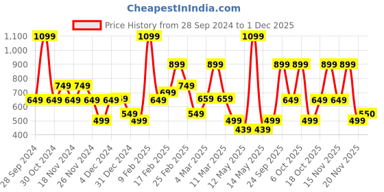 myntra.com Bath & Body Works Mango Papaya Paradise Gentle & Clean Foaming Hand Soap - 259 ml bath & body works Price History Graph from 28 Sep 2024 to 29 Nov 2025