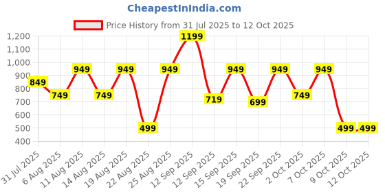myntra.com Bath & Body Works Mango Papaya Paradise Gentle & Clean Foaming Hand Soap - 259 ml bath & body works Price History Graph from 31 Jul 2025 to 12 Oct 2025
