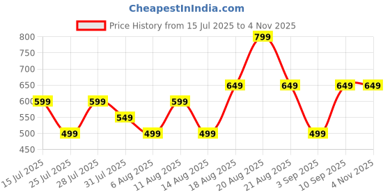 myntra.com Bath & Body Works Mango Papaya Paradise Wallflowers Fragrance Refill - 24ml bath & body works Price History Graph from 15 Jul 2025 to 2 Nov 2025