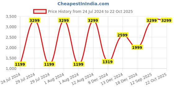 myntra.com Bath & Body Works Marshmallow Fireside 3-Wick Scented Candle - 411 g bath & body works Price History Graph from 24 Jul 2024 to 21 Oct 2025