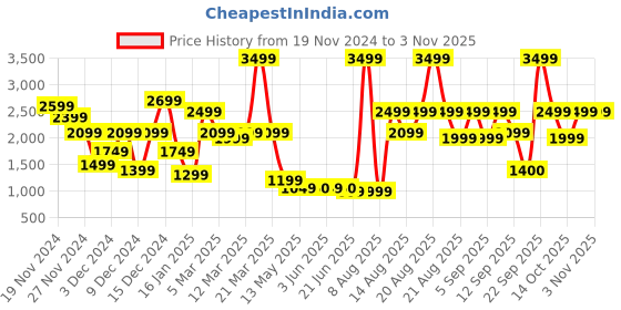 myntra.com Bath & Body Works Marshmallow Fireside Scented 3-Wick Candle - 411g bath & body works Price History Graph from 19 Nov 2024 to 2 Nov 2025