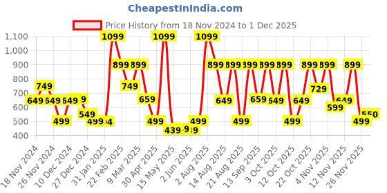 myntra.com Bath & Body Works Marshmallow Pumpkin Latte Cleansing Gel Hand Soap - 236 ml bath & body works Price History Graph from 18 Nov 2024 to 29 Nov 2025