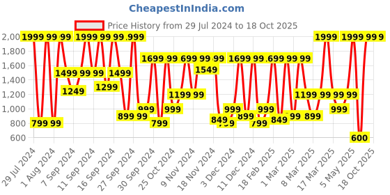 myntra.com Bath & Body Works Meet Me In Miami Daily Nourishing Body Lotion with Shea Butter - 236 ml bath & body works Price History Graph from 29 Jul 2024 to 18 Oct 2025