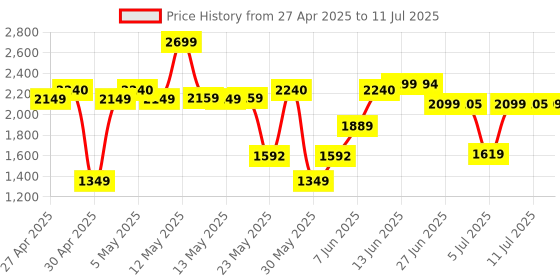 myntra.com Bath & Body Works Men Bourbon 2-in-1 Body Scrub & Wash - 226g bath & body works Price History Graph from 27 Apr 2025 to 11 Jul 2025