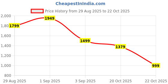 myntra.com Bath & Body Works Men Bourbon 3-in-1 Hair Face & Body Wash - 295ml bath & body works Price History Graph from 29 Aug 2025 to 22 Oct 2025