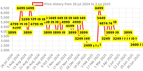myntra.com Bath & Body Works Men Canyon Cologne - 100 ml bath & body works Price History Graph from 26 Jul 2024 to 3 Jul 2025