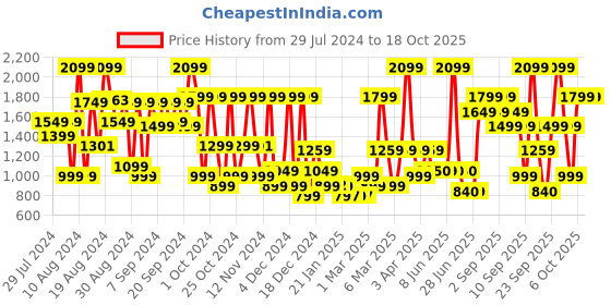 myntra.com Bath & Body Works Men Canyon Ultimate Hydration Body Cream with Shea - 226 g bath & body works Price History Graph from 29 Jul 2024 to 17 Oct 2025
