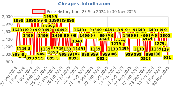 myntra.com Bath & Body Works Men Exfoliating Face Wash with Aloe & Vitamin E - 113 g bath & body works Price History Graph from 27 Sep 2024 to 30 Nov 2025