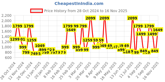 myntra.com Bath & Body Works Men First Sight 3-in-1 Hair, Face & Body Wash with Pro-Vitamin B5- 295ml bath & body works Price History Graph from 28 Oct 2024 to 16 Nov 2025