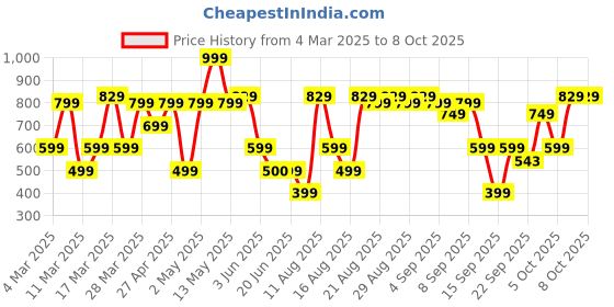 myntra.com Bath & Body Works Men Freshwater Shea Butter Cleansing Bar - 141.75 g bath & body works Price History Graph from 4 Mar 2025 to 6 Oct 2025
