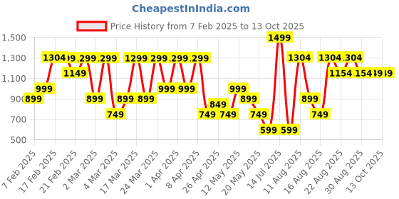 myntra.com Bath & Body Works Men Gingham Hero Antiperspirant Deodorant - 77g bath & body works Price History Graph from 7 Feb 2025 to 13 Oct 2025