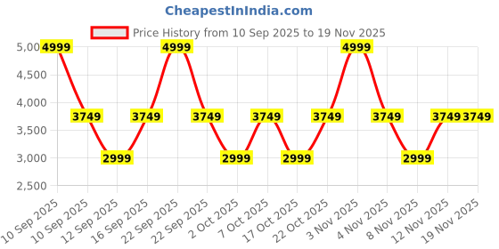 myntra.com Bath & Body Works Men Glory Cologne - 100ml bath & body works Price History Graph from 10 Sep 2025 to 18 Nov 2025