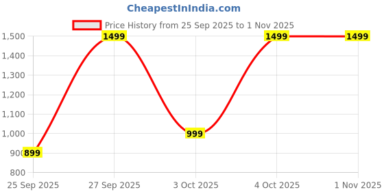 myntra.com Bath & Body Works Men Graphite Antiperspirant Deodorant - 77g bath & body works Price History Graph from 25 Sep 2025 to 1 Nov 2025