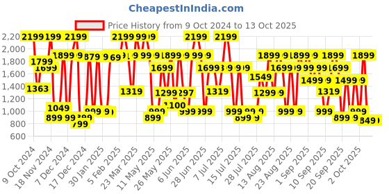 myntra.com Bath & Body Works Men Graphite Ultimate Hydration Body Cream - 226 g bath & body works Price History Graph from 9 Oct 2024 to 12 Oct 2025