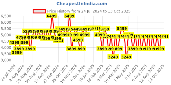myntra.com Bath & Body Works Men Long Lasting Graphite Cologne - 100 ml bath & body works Price History Graph from 24 Jul 2024 to 13 Oct 2025