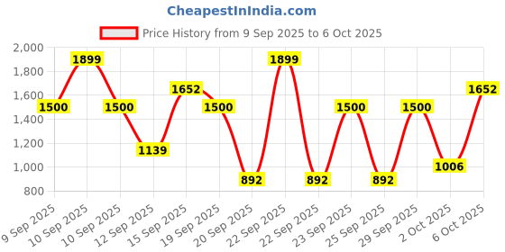myntra.com Bath & Body Works Men My Signature Cologne Mist - 236ml bath & body works Price History Graph from 9 Sep 2025 to 6 Oct 2025