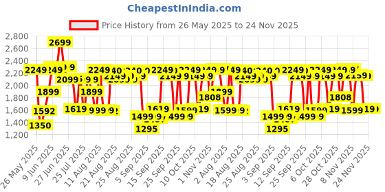 myntra.com Bath & Body Works Men Noir 2-in-1 Body Scrub & Wash - 226g bath & body works Price History Graph from 26 May 2025 to 24 Nov 2025