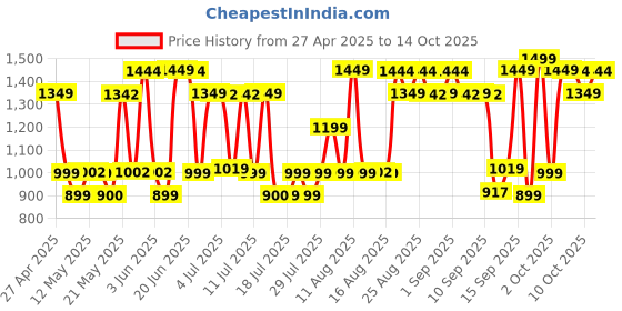 myntra.com Bath & Body Works Men Ocean Beard & Face Wash - 118ml bath & body works Price History Graph from 27 Apr 2025 to 14 Oct 2025