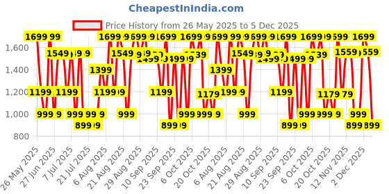 myntra.com Bath & Body Works Men Ocean Beard & Scruff Cream - 113g bath & body works Price History Graph from 26 May 2025 to 5 Dec 2025