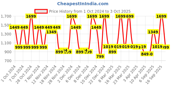 myntra.com Bath & Body Works Men Ridgeline Refreshing Body Spray - 104g bath & body works Price History Graph from 1 Oct 2024 to 3 Oct 2025