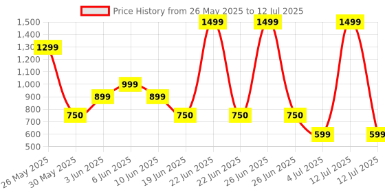 myntra.com Bath & Body Works Men Single Barrel Bourbon Beard Oil - 45ml bath & body works Price History Graph from 26 May 2025 to 12 Jul 2025