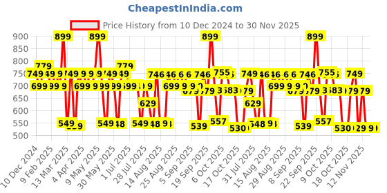 myntra.com Bath & Body Works Men's Collection Bourbon Shea Butter Cleansing Bar Soap - 141.75g bath & body works Price History Graph from 10 Dec 2024 to 29 Nov 2025