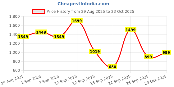 myntra.com Bath & Body Works Mens Gingham Hero Body Spray - 104g bath & body works Price History Graph from 29 Aug 2025 to 23 Oct 2025
