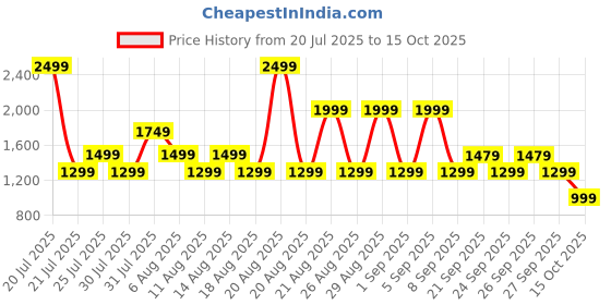 myntra.com Bath & Body Works Midnight Addiction Single Wick Scented Candle - 227g bath & body works Price History Graph from 20 Jul 2025 to 15 Oct 2025