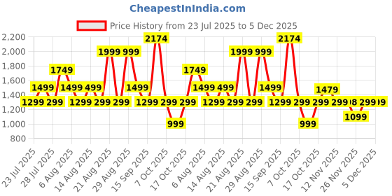 myntra.com Bath & Body Works Midnight Blue Citrus Single Wick Scented Candle bath & body works Price History Graph from 23 Jul 2025 to 5 Dec 2025