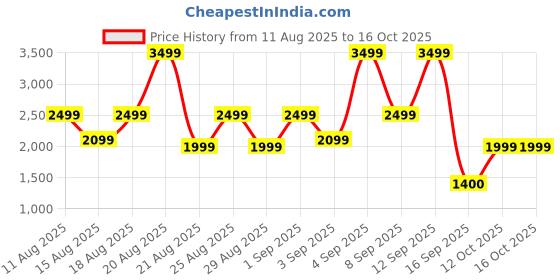 myntra.com Bath & Body Works Mixed Berry Crumble 3-Wick Scented Candle - 411g bath & body works Price History Graph from 11 Aug 2025 to 16 Oct 2025
