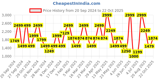 myntra.com Bath & Body Works Mixed Material Pedestal 3-Wick Candle Holder bath & body works Price History Graph from 20 Sep 2024 to 22 Oct 2025