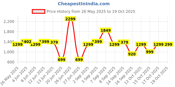 myntra.com Bath & Body Works Mountain Teakwood Single Wick Scented Candle - 227g bath & body works Price History Graph from 26 May 2025 to 19 Oct 2025