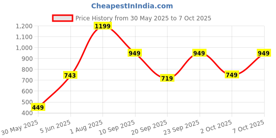 myntra.com Bath & Body Works Mountainside Mist Gentle & Clean Foaming Hand Soap - 259 ml bath & body works Price History Graph from 30 May 2025 to 7 Oct 2025