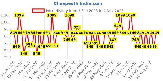 myntra.com Bath & Body Works Noir Ultimate Hydration Travel Size Body Cream with Shea Butter - 70 g bath & body works Price History Graph from 3 Feb 2025 to 4 Nov 2025